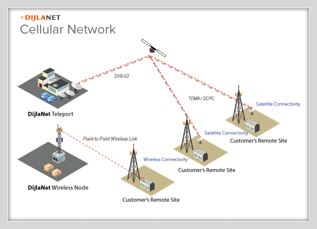 TigrsiNet Cellular Network diagram