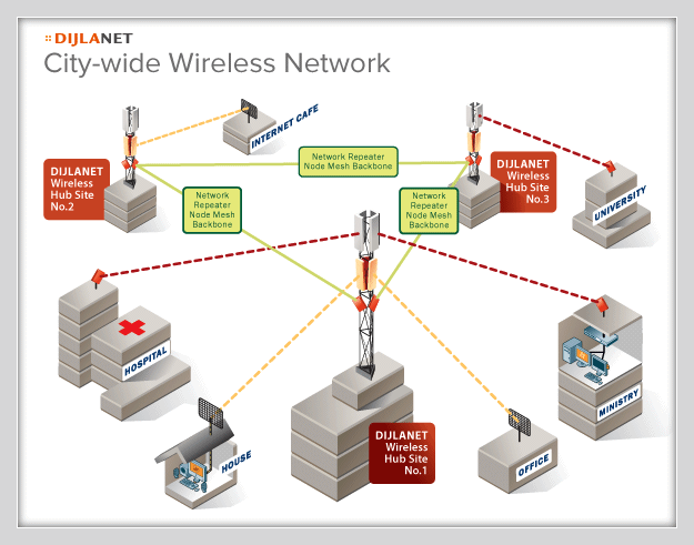 TigrisNet's Citywide Wireless Network diagram