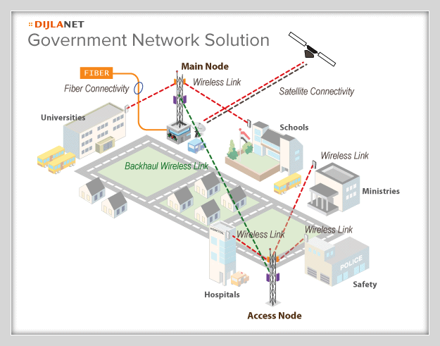 TigrisNet Goverment Solution Network diagram
