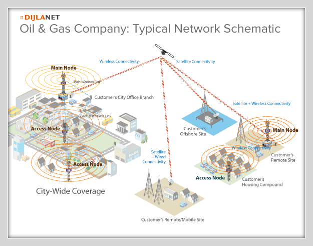 Oil and Gas Company: Typical Network Schematic